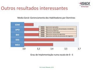 Prof. Andre Pitkowski, 2015
Outros	
  resultados	
  interessantes	
  
EDM	
  
APO	
  
BAI	
  
DSS	
  
MEA	
  
3,0	
  	
  	
  	
  	
  	
  	
  	
  	
  	
  	
  	
  	
  	
  	
  	
  	
  	
  	
  	
  	
  	
  3,2	
  	
  	
  	
  	
  	
  	
  	
  	
  	
  	
  	
  	
  	
  	
  	
  	
  	
  	
  	
  3,4	
  	
  	
  	
  	
  	
  	
  	
  	
  	
  	
  	
  	
  	
  	
  	
  	
  	
  	
  	
  	
  3,5	
  	
  	
  	
  	
  	
  	
  	
  	
  	
  	
  	
  	
  	
  	
  	
  	
  	
  	
  	
  3,7	
  
Grau	
  de	
  Implementação	
  numa	
  escala	
  de	
  0	
  -­‐	
  5	
  
Media	
  Geral:	
  Gerenciamento	
  dos	
  Habilitadores	
  por	
  Domínios	
  
APO09 gerenciar%acordo%de%nivel%de%serviços
APO10 gerenciar%fornecedores
APO11 gerenciar%qualidade
APO12 gerenciar%riscos
APO13 gerenciar%segurança
BAI01 gerenciar%programas%e%projetos
BAI02 gerenciar%definição%de%requisitos
BAI03 gerenciar%identificação%de%soluções%e%construir
BAI04 gerenciar%disponibilidade%e%capacidade
BAI05 gerenciar%a%habilitação%de%mudanças%organizacionais
BAI06 gerenciar%mudanças
BAI07 gerenciar%homologação%e%transição%de%mudanças
BAI08 gerenciar%conhecimento
BAI09 gerenciar%ativos
BAI10 gerenciar%configuração
DSS01 gerenciar%operações
DSS02 gerenciar%requisições%de%serviçoes%e%incidentes
DSS03 gerenciar%problemas
DSS04 gerenciar%continuidade
DSS05 gerenciar%serviços%de%segurança
DSS06 gerenciar%controles%de%processos%de%negocios
MEA01 monitorar%e%avaliar%desempenho%e%conformidade
MEA02 monitorar%e%avaliar%sistema%de%controle%interno
MEA03 monitorar%e%avaliar%aderencia%aos%requisitos%externos
 