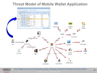 27.9.2013 - Venezia - ISACA VENICE Chapter
17
How to design more secure online payments systems: the lesson learned from the analysis of security incidents
Threat Model of Mobile Wallet Application
 