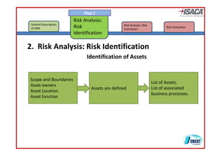 Step 2
                        Risk Analysis: 
 General Description 
 General Description                            Risk Analysis: Risk 
                                                Risk Analysis Risk
 of ISRA                Risk 
                        Ri k                    Estimation
                                                                              Risk Evaluation
                        Identification

2.  Risk Analysis: Risk Identification
                              Identification of Assets


Scope and Boundaries
S        d     d i
                                                                       List of Assets.
Asset owners
                                Assets are defined                     List of associated
Asset Location
                                                                       business processes.
                                                                                 p
Asset function
A t f ti
 