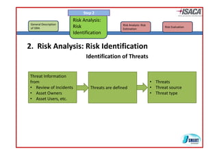 Step 2
                        Risk Analysis: 
 General Description 
 General Description                            Risk Analysis: Risk 
                                                Risk Analysis Risk
 of ISRA                Risk 
                        Ri k                    Estimation
                                                                              Risk Evaluation
                        Identification

2.  Risk Analysis: Risk Identification
                              Identification of Threats


Threat Information 
Threat Information
from                                                                   • Threats
• Review of Incidents           Threats are defined                    • Threat source
• Asset Owners                                                         • Threat type
                                                                                 yp
• Asset Users, etc.
 