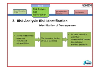 Step 2
                        Risk Analysis: 
 General Description 
 General Description                             Risk Analysis: Risk 
                                                 Risk Analysis Risk
 of ISRA                Risk 
                        Ri k                     Estimation
                                                                               Risk Evaluation
                        Identification

2.  Risk Analysis: Risk Identification
                              Identification of Consequences


                                                                        • Incident scenarios
                                                                          Incident scenarios 
• Assets and business 
            db i
                                                                          with their 
  processes                     The impact of the loss 
                                                                          consequences related 
• Threats and                   of CIA is identified
                                                                          to assets and 
  vulnerabilities
    l     biliti
                                                                          business processes
 