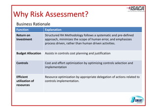 Why Risk Assessment?
  y
Business Rationale
Function            Explanation
Return on           Structured RA Methodology follows a systematic and pre‐defined 
Investment          approach, minimizes the scope of human error, and emphasizes 
                    process driven, rather than human driven activities.
                    process driven rather than human driven activities

Budget Allocation   Assists in controls cost planning and justification

Controls            Cost and effort optimization by optimizing controls selection and 
                    implementation

Efficient           Resource optimization by appropriate delegation of actions related to 
utilization of 
utilization of      controls implementation.
                    controls implementation
resources
 