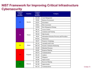 NIST Framework for Improving Critical Infrastructure
Cybersecurity
Слайд 13
 