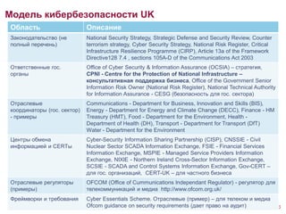 Модель кибербезопасности UK
Слайд 10
Область Описание
Законодательство (не
полный перечень)
National Security Strategy, Strategic Defense and Security Review, Counter
terrorism strategy, Cyber Security Strategy, National Risk Register, Critical
Infrastructure Resilience Programme (CIRP), Article 13a of the Framework
Directive128 7.4 , sections 105A-D of the Communications Act 2003
Ответственные гос.
органы
Office of Cyber Security & Information Assurance (OCSIA) – стратегия,
CPNI - Centre for the Protection of National Infrastructure –
консультативная поддержка бизнеса, Office of the Government Senior
Information Risk Owner (National Risk Register), National Technical Authority
for Information Assurance - CESG (безопасность для гос. сектора)
Отраслевые
координаторы (гос. сектор)
- примеры
Communications - Department for Business, Innovation and Skills (BIS),
Energy - Department for Energy and Climate Change (DECC), Finance - HM
Treasury (HMT), Food - Department for the Environment, Health -
Department of Health (DH), Transport - Department for Transport (DfT)
Water - Department for the Environment
Центры обмена
информацией и CERTы
Cyber-Security Information Sharing Partnership (CISP), CNSSIE - Civil
Nuclear Sector SCADA Information Exchange, FSIE - Financial Services
Information Exchange, MSPIE - Managed Service Providers Information
Exchange, NIXIE - Northern Ireland Cross-Sector Information Exchange,
SCSIE - SCADA and Control Systems Information Exchange, Gov-CERT –
для гос. организаций, CERT-UK – для частного бизнеса
Отраслевые регуляторы
(примеры)
OFCOM (Office of Cummunications Independant Regulator) - регулятор для
телекоммуникаций и медиа http://www.ofcom.org.uk/
Фреймворки и требования Cyber Essentials Scheme. Отраслевые (пример) – для телеком и медиа
Ofcom guidance on security requirements (дает право на аудит)
 