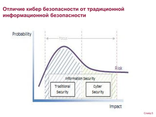 Слайд 5
Отличие кибер безопасности от традиционной
информационной безопасности
 