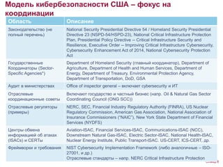 Модель кибербезопасности США – фокус на
координации
Слайд 8
Область Описание
Законодательство (не
полный перечень)
National Security Presidential Directive 54 / Homeland Security Presidential
Directive 23 (NSPD-54/HSPD-23), National Critical Infrastructure Protection
Plan, Presidential Policy Directive -- Critical Infrastructure Security and
Resilience, Executive Order -- Improving Critical Infrastructure Cybersecurity,
Cybersecurity Enhancement Act of 2014, National Cybersecurity Protection
Act
Государственные
Координаторы (Sector-
Specific Agencies*)
Department of Homeland Security (главный координатор), Department of
Agriculture, Department of Health and Human Services, Department of
Energy, Department of Treasury, Environmental Protection Agency,
Department of Transportation, DoD, GSA
Аудит в министерствах Office of inspector general – включает cybersecurity и ИТ
Отраслевые
координационные советы
Включают государство и частный бизнес (напр. Oil & Natural Gas Sector
Coordinating Council (ONG SCC))
Отраслевые регуляторы
(примеры)
NERC, SEC, Financial Industry Regulatory Authority (FINRA), US Nuclear
Regulatory Commission, American Gas Association, National Association of
Insurance Commissioners (“NAIC”), New York State Department of Financial
Services (NYDFS)
Центры обмена
информацией об атаках
(ISACs) и CERТы
Aviation-ISAC, Financial Services-ISAC, Communications-ISAC (NCC),
Downstream Natural Gas-ISAC, Electric Sector-ISAC, National Health-ISAC,
Nuclear Energy Institute, Public Transport-ISAC. US-CERT, ICS-CERT, др.
Фреймворки и требования NIST Cybersecurity Implementation Framework (либо аналогичные – ISO-
27001, и др.)
Отраслевые стандарты – напр. NERC Critical Infrastructure Protection
 