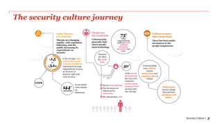 The security culture journey
Security Culture | 3
Culture is more
than awareness
There has been under
investment in the
pe...