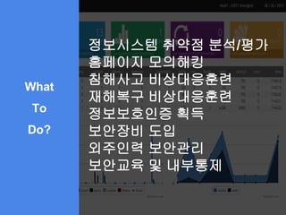 정보시스템 취약점 분석/평가
홈페이지 모의해킹
침해사고 비상대응훈련
재해복구 비상대응훈련
정보보호인증 획득
보안장비 도입
외주인력 보안관리
보안교육 및 내부통제
What
To
Do?
 