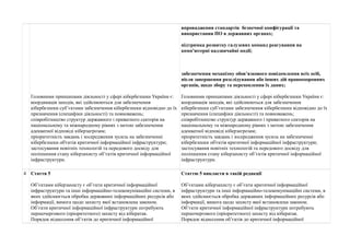 Головними принципами діяльності у сфері кібербезпеки України є: 
координація заходів, які здійснюються для забезпечення 
кібербезпеки суб’єктами забезпечення кібербезпеки відповідно до їх 
призначення (специфіки діяльності) та повноважень; 
співробітництво структур державного і приватного секторів на 
національному та міжнародному рівнях з метою забезпечення 
адекватної відповіді кіберзагрозам; 
пріоритетність завдань і зосередження зусиль на забезпеченні 
кібербезпеки об'єктів критичної інформаційної інфраструктури; 
застосування новітніх технологій та передового досвіду для 
поліпшення стану кіберзахисту об’єктів критичної інформаційної 
інфраструктури. 
впровадження стандартів безпечної конфігурації та 
використання ПО в державних органах; 
підтримка розвитку галузевих команд реагування на 
комп'ютерні надзвичайні події; 
забезпечення механізму обов’язкового повідомлення всіх осіб, 
після завершення розслідування або інших дій правоохоронних 
органів, щодо збору та перехоплення їх даних; 
Головними принципами діяльності у сфері кібербезпеки України є: 
координація заходів, які здійснюються для забезпечення 
кібербезпеки суб’єктами забезпечення кібербезпеки відповідно до їх 
призначення (специфіки діяльності) та повноважень; 
співробітництво структур державного і приватного секторів на 
національному та міжнародному рівнях з метою забезпечення 
адекватної відповіді кіберзагрозам; 
пріоритетність завдань і зосередження зусиль на забезпеченні 
кібербезпеки об'єктів критичної інформаційної інфраструктури; 
застосування новітніх технологій та передового досвіду для 
поліпшення стану кіберзахисту об’єктів критичної інформаційної 
інфраструктури. 
4 Стаття 5 
Об’єктами кіберзахисту є об’єкти критичної інформаційної 
інфраструктури та інші інформаційно-телекомунікаційні системи, в 
яких здійснюється обробка державних інформаційних ресурсів або 
інформації, вимога щодо захисту якої встановлена законом. 
Об’єкти критичної інформаційної інфраструктури потребують 
першочергового (пріоритетного) захисту від кібератак. 
Порядок віднесення об’єктів до критичної інформаційної 
Статтю 5 викласти в такій редакції 
Об’єктами кіберзахисту є об’єкти критичної інформаційної 
інфраструктури та інші інформаційно-телекомунікаційні системи, в 
яких здійснюється обробка державних інформаційних ресурсів або 
інформації, вимога щодо захисту якої встановлена законом. 
Об’єкти критичної інформаційної інфраструктури потребують 
першочергового (пріоритетного) захисту від кібератак. 
Порядок віднесення об’єктів до критичної інформаційної 
 