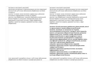 настання та наслідків їх реалізації; 
організовує розгортання та функціонування системи оперативної 
взаємодії між суб’єктами забезпечення кібербезпеки постійної 
готовності; 
аналізує та оцінює досвід іноземних держав щодо здійснення 
негативного інформаційного впливу на Україну; 
аналізує стан кібербезпеки і можливі кіберзагрози національній 
безпеці України та узагальнює міжнародний досвід щодо 
формування та реалізації політики у сфері кібербезпеки; 
виробляє стратегічні напрями державної політики у сфері 
кібербезпеки; 
готує пропозиції та розробляє спільно з суб’єктами забезпечення 
кібербезпеки постійної готовності сценарії реагування на 
настання та наслідків їх реалізації; 
організовує розгортання та функціонування системи оперативної 
взаємодії між суб’єктами забезпечення кібербезпеки постійної 
готовності; 
аналізує та оцінює досвід іноземних держав щодо здійснення 
негативного інформаційного впливу на Україну; 
аналізує стан кібербезпеки і можливі кіберзагрози національній 
безпеці України та узагальнює міжнародний досвід щодо 
формування та реалізації політики у сфері кібербезпеки; 
виробляє стратегічні напрями державної політики у сфері 
кібербезпеки; 
визначає цільові показники прийнятного рівня ризиків, якості 
та продуктивності заходів кібернетичної безпеки; 
визначає, відповідно до законодавства України, 
загальнодержавні методологію, стандарти, моделі процесів, 
вимоги для керування кібернетичною безпекою, ризиками 
кібернетичних атак, технічних засобів забезпечення 
кібернетичної безпеки та криптографічного захисту, 
налаштувань безпеки для програмного і апаратного 
забезпечення інформаційних систем, центрів обробки даних, 
кваліфікації спеціалістів з кібернетичної безпеки, штатних 
структур із забезпечення кібер-безпеки; 
координує проведення кібернетичних операцій; 
координує проведення заходів із протидії використанню 
терористами Інтернет; 
координує проведення криміналістичних досліджень 
інформаційних систем; 
координує проведення обліку та класифікації даних; 
координує проведення заходів із підвищення рівня етики та 
культури кібернетичної безпеки; 
готує пропозиції та розробляє спільно з суб’єктами забезпечення 
кібербезпеки постійної готовності сценарії реагування на 
 