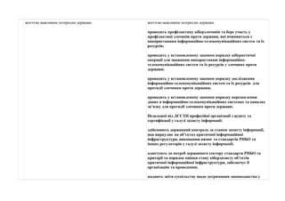 життєво важливим інтересам держави. життєво важливим інтересам держави. 
проводить профілактику кіберзлочниів та бере участь у 
профілактиці злочинів проти держави, які вчиняються з 
використанням інформаційно-телекомунікаційних систем та їх 
ресурсів; 
проводить у встановленому законом порядку кібернетичні 
операції для зважанню використанню інформаційно- 
телекомунікаційних систем та їх ресурсів у злочинах проти 
держави; 
проводить у встановленому законом порядку дослідження 
інформаційно-телекомунікаційних систем та їх ресурсів для 
протидії злочинам проти держави; 
проводить у встановленому законом порядку перехоплення 
даних в інформаційно-телекомунікаційних системах та каналах 
зв’язку для протидії злочинам проти держави; 
Незалежні від ДССЗЗІ професійні організації з аудиту та 
сертифікації у галузі захисту інформації: 
здійснюють державний контроль за станом захисту інформації, 
яка циркулює на об’єктах критичної інформаційної 
інфраструктури, виконанню вимог та стандартів РНБО та 
інших регуляторів у галузі захисту інформації; 
адаптують до потреб державного сектору стандарти РНБО та 
критерії та порядок оцінки стану кіберзахисту об’єктів 
критичної інформаційної інфраструктури, забезпечує її 
організацію та проведення; 
надають звіти суспільству щодо дотримання законодавства у 
 
