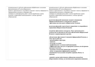 відповідальності суб'єктів забезпечення кібербезпеки за належне 
функціонування об’єктів кіберзахисту; 
дієвості, комплексності і постійності заходів із захисту інформації та 
інформаційних ресурсів в кіберпросторі; 
співпраці на міжнародному рівні з метою вироблення єдиних 
підходів та ефективної взаємодопомоги з питань протидії 
кіберзагрозам. 
відповідальності суб'єктів забезпечення кібербезпеки за належне 
функціонування об’єктів кіберзахисту; 
дієвості, комплексності і постійності заходів із захисту інформації та 
інформаційних ресурсів в кіберпросторі; 
співпраці на міжнародному рівні з метою вироблення єдиних 
підходів та ефективної взаємодопомоги з питань протидії 
кіберзагрозам. 
розділення функцій виконання заходів із підвищення 
кібернетичної безпеки та контролю їх дієвості. 
ефективна система аудиту кібернетичної безпеки. 
розділення функцій стратегічного управління та операційного 
управління кібернетичною безпекою. 
механізми ефективного контролю з боку громадянського 
суспільства за діяльністю суб'єктів забезпечення кібернетичної 
безпеки та правоохоронних органів; 
забезпечення ефективності чинників інформаційної безпеки, в 
тому числі таких як: 
- організаційна структура; 
- процеси; 
- культура та етика; 
- професіоналізм та компетенції виконавців; 
- інфраструктура, послуги та програмні додатки для підтримки 
діяльності системи; 
- політики, методології, процедури, інструкції; 
- облік та керування інформацією (даними); 
-відповідності актуальним потребам держави, бізнесу та 
громади; 
-наявність ризик орієнтованого, фінансово-економічно 
обґрунтованого підходу до оптимального керування наявними 
 