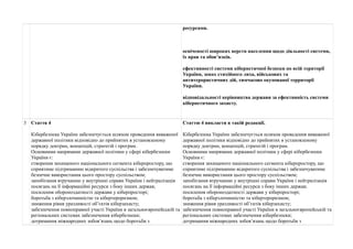 ресурсами. 
освіченості широких верств населення щодо діяльності системи, 
їх прав та обов’язків. 
ефективності системи кібернетичної безпеки по всій території 
України, зонах стихійного лиха, військових та 
антитерористичних дій, тимчасово окупованої территорії 
України. 
відповідальності керівництва держави за ефективність системи 
кібернетичного захисту. 
3 Стаття 4 
Кібербезпека України забезпечується шляхом проведення виваженої 
державної політики відповідно до прийнятих в установленому 
порядку доктрин, концепцій, стратегій і програм. 
Основними напрямами державної політики у сфері кібербезпеки 
України є: 
створення захищеного національного сегмента кіберпростору, що 
сприятиме підтриманню відкритого суспільства і забезпечуватиме 
безпечне використання цього простору суспільством; 
запобігання втручанню у внутрішні справи України і нейтралізація 
посягань на її інформаційні ресурси з боку інших держав; 
посилення обороноздатності держави у кіберпросторі; 
боротьба з кіберзлочинністю та кібертероризмом; 
зниження рівня уразливості об’єктів кіберзахисту; 
забезпечення повноправної участі України в загальноєвропейській та 
регіональних системах забезпечення кібербезпеки; 
дотримання міжнародних зобов’язань щодо боротьби з 
Статтю 4 викласти в такій редакції. 
Кібербезпека України забезпечується шляхом проведення виваженої 
державної політики відповідно до прийнятих в установленому 
порядку доктрин, концепцій, стратегій і програм. 
Основними напрямами державної політики у сфері кібербезпеки 
України є: 
створення захищеного національного сегмента кіберпростору, що 
сприятиме підтриманню відкритого суспільства і забезпечуватиме 
безпечне використання цього простору суспільством; 
запобігання втручанню у внутрішні справи України і нейтралізація 
посягань на її інформаційні ресурси з боку інших держав; 
посилення обороноздатності держави у кіберпросторі; 
боротьба з кіберзлочинністю та кібертероризмом; 
зниження рівня уразливості об’єктів кіберзахисту; 
забезпечення повноправної участі України в загальноєвропейській та 
регіональних системах забезпечення кібербезпеки; 
дотримання міжнародних зобов’язань щодо боротьби з 
 