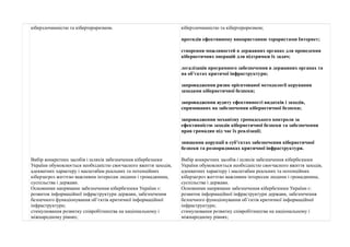 кіберзлочинністю та кібертероризмом. 
Вибір конкретних засобів і шляхів забезпечення кібербезпеки 
України обумовлюється необхідністю своєчасного вжиття заходів, 
адекватних характеру і масштабам реальних та потенційних 
кіберзагроз життєво важливим інтересам людини і громадянина, 
суспільства і держави. 
Основними напрямами забезпечення кібербезпеки України є: 
розвиток інформаційної інфраструктури держави, забезпечення 
безпечного функціонування об’єктів критичної інформаційної 
інфраструктури; 
стимулювання розвитку співробітництва на національному і 
міжнародному рівнях; 
кіберзлочинністю та кібертероризмом; 
протидія ефективному використанню терористами Інтернет; 
створення можливостей в державних органах для проведення 
кібернетичних операцій для підтримки їх задач; 
легалізація програмного забезпечення в державних органах та 
на об’єктах критичої інфраструктури; 
запровадження ризик орієнтованої методології керування 
заходами кібернетичної безпеки; 
запровадження аудиту ефективності видатків і заходів, 
спрямованих на забезпечення кібернетичної безпеки; 
запровадження механізму громадського контроля за 
ефективністю заходів кібернетичної безпеки та забезпечення 
прав громадян під час їх реалізації; 
знищення корупції в суб’єктах забезпечення кібернетичної 
безпеки та розпорядниках критичної інфраструктури. 
Вибір конкретних засобів і шляхів забезпечення кібербезпеки 
України обумовлюється необхідністю своєчасного вжиття заходів, 
адекватних характеру і масштабам реальних та потенційних 
кіберзагроз життєво важливим інтересам людини і громадянина, 
суспільства і держави. 
Основними напрямами забезпечення кібербезпеки України є: 
розвиток інформаційної інфраструктури держави, забезпечення 
безпечного функціонування об’єктів критичної інформаційної 
інфраструктури; 
стимулювання розвитку співробітництва на національному і 
міжнародному рівнях; 
 