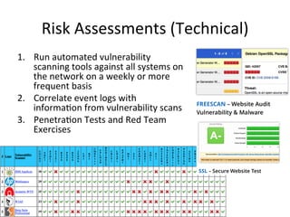 Risk 
Assessments 
(Technical) 
1. Run 
automated 
vulnerability 
scanning 
tools 
against 
all 
systems 
on 
the 
network 
on 
a 
weekly 
or 
more 
frequent 
basis 
2. Correlate 
event 
logs 
with 
informa5on 
from 
vulnerability 
scans 
3. Penetra5on 
Tests 
and 
Red 
Team 
Exercises 
 