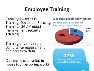 Employee 
Training 
Security 
Awareness 
Training, 
Developer 
Security 
Training, 
QA 
/ 
Product 
management 
security 
Training 
Training 
driven 
by 
role, 
compliance 
requirement 
and 
access 
to 
data 
Outsource 
or 
develop 
in 
house 
(do 
the 
boring 
work) 
 