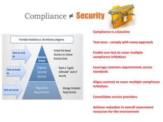 Compliance 
is 
a 
baseline 
Test 
once 
-­‐ 
comply 
with 
many 
approach 
Enable 
one 
test 
to 
cover 
mul=ple 
compliance 
ini=a=ves 
Leverage 
common 
requirements 
across 
standards 
Aligns 
controls 
to 
cover 
mul=ple 
compliance 
ini=a=ves 
Consolidate 
service 
providers 
Achieve 
reduc=on 
in 
overall 
assessment 
resources 
for 
the 
environment 
 