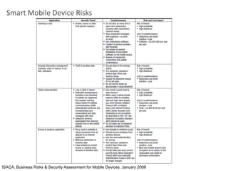 Isaca Risk Type ISACA smart security for smart devices | PPTX