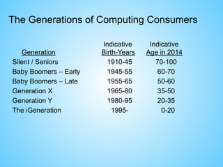 Indicative Indicative 
Generation Birth-Years Age in 2014
Silent / Seniors 1910-45 70-100
Baby Boomers – Early 1945-55 60-70
Baby Boomers – Late 1955-65 50-60
Generation X 1965-80 35-50
Generation Y 1980-95 20-35
The iGeneration 1995- 0-20
The Generations of Computing Consumers
 