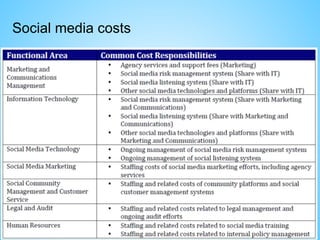 Social media costs
 