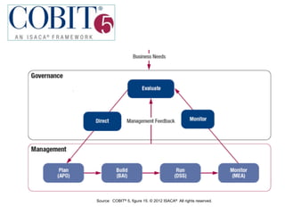 Source: COBIT® 5, figure 15. © 2012 ISACA® All rights reserved.
 