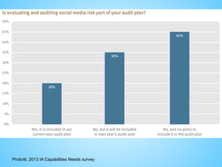 Protiviti, 2013 IA Capabilities Needs survey
 