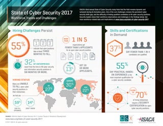 State of Cyber Security 2017
Workforce Trends and Challenges
ISACA’s third annual State of Cyber Security study finds that the field remains dynamic and
turbulent during its formative years. One of the core challenges remains the persistent cyber
security skills gap, and the difficulty of finding qualified candidates to fill cyber security positions.
Security leaders share their workforce observations and challenges in the findings below. Get
more workforce-related data and implications at www.isaca.org/state-of-cyber-security-2017.
Skills and Certifications
in Demand
Hiring Challenges Persist
organizations get
FEWER THAN 5 APPLICANTS
for an open cyber security position.
indicate that open positions
take at least THREE
MONTHS TO FILL.
report that the time to fill cyber security
and information security positions is
SIX MONTHS OR MORE.
55%
IN THE US:
EUROPE
30%
ASIA
22%
HIRING STATUS
US
27%
Many are UNABLE
TO FILL open cyber
security positions in
their enterprises:
1 IN 5
55%
SAY PRACTICAL HANDS-
ON EXPERIENCE is the
most important qualification for
a cyber security candidate.
59%
DON’T KNOW
14%
CAN FILL
OPENINGS
SOURCE: ISACA’s State of Cyber Security 2017: Current Trends in Workforce Development
www.isaca.org/state-of-cyber-security-2017
© 2017 ISACA. All rights reserved.
MORE
THAN
32%
OF ENTERPRISES
GET 20
OR MORE
APPLICANTS.13%
ONLY
70%
of hiring enterprises
require a SECURITY
CERTIFICATION for open
cyber security positions.
CLOSE
TO
1 2 3
SAY FEWER THAN 1 IN 4
candidates are qualified
37%
 
