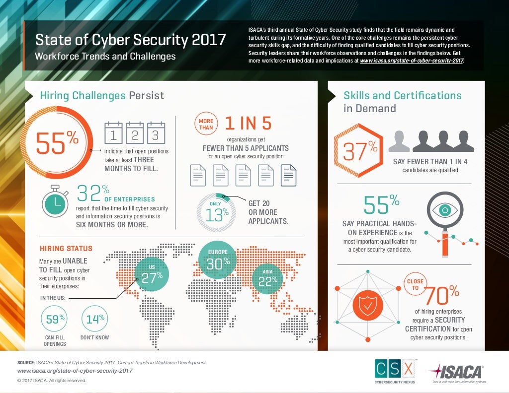 ISACA State of Cyber Security 2017