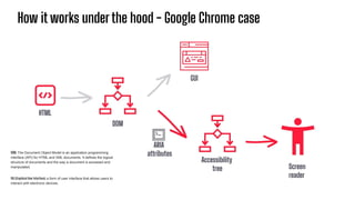 How it works under the hood - Google Chrome case
DOM: The Document Object Model is an application programming
interface (API) for HTML and XML documents. It defines the logical
structure of documents and the way a document is accessed and
manipulated.
GUI (Graphical User Interface): a form of user interface that allows users to
interact with electronic devices.
 