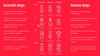 Accessible design
Accessibility focuses on outcomes
-based qualities or attributes
Accessibility aims to create products
usable by people with disabilities.
Accessibility looks at “typical” vs
disabled customers.
Accessibility looks to established laws
and standards for guidance.
Accessibility focuses on speciﬁc
physical or cognitive disabilities
Accessibility aims to understand the
most common disabilities
Inclusive design
Inclusivity is a process-based
methodology
Inclusivity focuses on making products
user-friendly for everyone.
Inclusivity asserts that there is
no”typical” customer.
Inclusivity looks for cases of exclusion
to address.
Inclusivity focuses on exclusion for any
reason and connections between
people.
Inclusivity understands that exclusion
can happen to anyone depending on
context.
 
