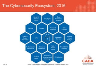 The Cybersecurity Ecosystem, 2016
Page 16 Source: CABA Intelligent Building and Cybersecurity, Landmark Research 2016
 