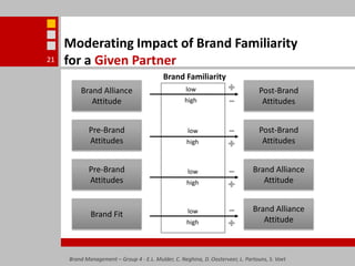 Moderating Impact of Brand Familiarity for a Given PartnerBrand Management – Group 4 - E.L. Mulder, C. Neghina, D. Oosterveer, L. Partouns, S. Voet21Brand FamiliarityBrand Alliance AttitudePost-Brand AttitudeslowhighPre-Brand AttitudesPost-Brand AttitudeslowhighPre-Brand AttitudesBrand Alliance AttitudelowhighBrand FitBrand Alliance Attitudelowhigh