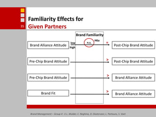 Brand Management – Group 4 - E.L. Mulder, C. Neghina, D. Oosterveer, L. Partouns, S. Voet35Familiarity Effects for Given PartnersBrand FamiliarityH6a=n.s.lowBrand Alliance AttitudePost-Chip Brand Attitudehigh>Pre-Chip Brand AttitudePost-Chip Brand Attitude>Pre-Chip Brand AttitudeBrand Alliance Attitude>Brand Alliance AttitudeBrand Fit