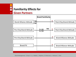Brand Management – Group 4 - E.L. Mulder, C. Neghina, D. Oosterveer, L. Partouns, S. Voet36Familiarity Effects for Given PartnersBrand Familiarity=lowBrand Alliance AttitudePost-Chip Brand Attitudehigh>H6bß=.145Pre-Chip Brand AttitudePost-Chip Brand Attitudeß=.732>Pre-Chip Brand AttitudeBrand Alliance Attitude>Brand Alliance AttitudeBrand Fit