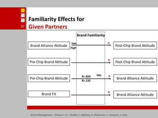 Brand Management – Group 4 - E.L. Mulder, C. Neghina, D. Oosterveer, L. Partouns, S. Voet37Familiarity Effects for Given PartnersBrand Familiarity=lowBrand Alliance AttitudePost-Chip Brand Attitudehigh>Pre-Chip Brand AttitudePost-Chip Brand Attitude>H6cß=.024Pre-Chip Brand AttitudeBrand Alliance Attitudeß=.235>Brand Alliance AttitudeBrand Fit