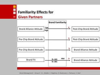Brand Management – Group 4 - E.L. Mulder, C. Neghina, D. Oosterveer, L. Partouns, S. Voet38Familiarity Effects for Given PartnersBrand Familiarity=lowBrand Alliance AttitudePost-Chip Brand Attitudehigh>Pre-Chip Brand AttitudePost-Chip Brand Attitude>Pre-Chip Brand AttitudeBrand Alliance Attitude>H6dß=.265Brand Alliance AttitudeBrand Fitß=.481