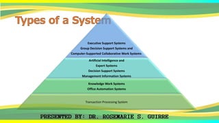 Executive Support Systems
Group Decision Support Systems and
Computer-Supported Collaborative Work Systems
Artificial Intelligence and
Expert Systems
Decision Support Systems
Management Information Systems
Knowledge Work Systems
Office Automation Systems
Transaction Processing System
 