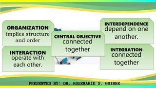 ORGANIZATION
implies structure
and order
INTERACTION
operate with
each other.
INTERDEPENDENCE
depend on one
another.
INTEGRATION
connected
together
CENTRAL OBJECTIVE
connected
together
 