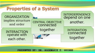 ORGANIZATION
implies structure
and order
INTERACTION
operate with
each other.
INTERDEPENDENCE
depend on one
another.
INTEGRATION
connected
together
CENTRAL OBJECTIVE
connected
together
 