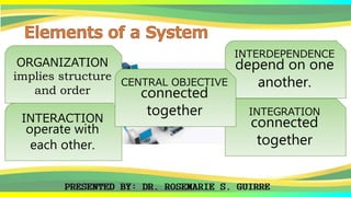 ORGANIZATION
implies structure
and order
INTERACTION
operate with
each other.
INTERDEPENDENCE
depend on one
another.
INTEGRATION
connected
together
CENTRAL OBJECTIVE
connected
together
 