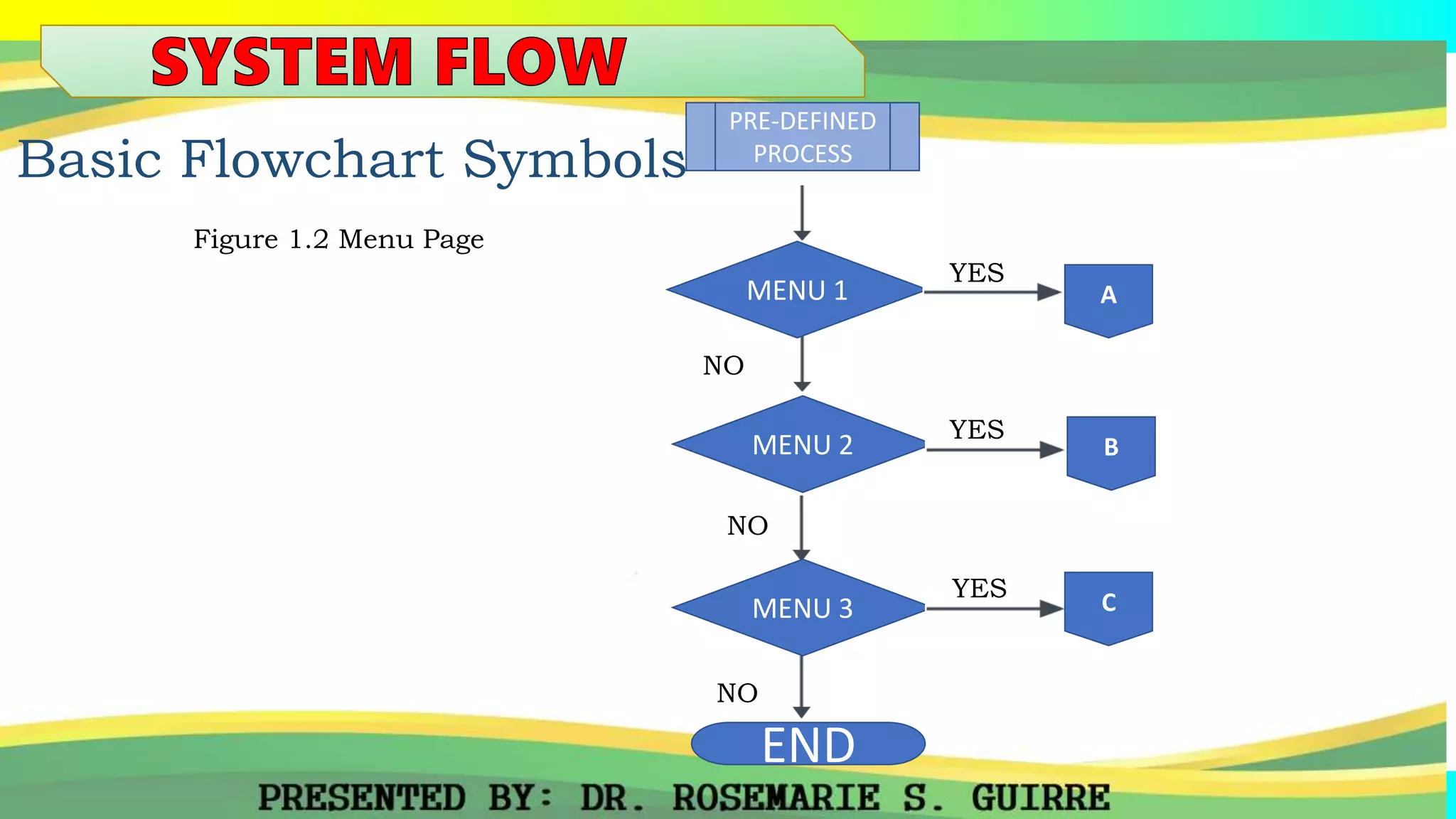 Basic Flowchart Symbols
Figure 1.2 Menu Page
MENU 2
NO
MENU 3
YES
END
MENU 1
PRE-DEFINED
PROCESS
NO
NO
B
A
C
YES
YES
 