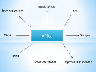 ÁfricaMiséria Doenças
Desastres Naturais
África Subsaariana
Empresas Multinacionais
Matérias-primas
Sahel
Brasil
 