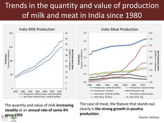 Trends in the quantity and value of production
of milk and meat in India since 1980
0
5
10
15
20
25
30
35
40
45
50
0
40
80
120
160
1980 1985 1990 1995 2000 2005 2010
NetProductionValue
($1000Int.inMillions)
Production
(Tonnes,inMillions)
India Milk Production
Production: Whole fresh, cattle & buffalo
Net Value: Whole fresh, cattle & buffalo
0.0
1.0
2.0
3.0
4.0
5.0
6.0
7.0
8.0
0.0
0.5
1.0
1.5
2.0
2.5
3.0
1980 1985 1990 1995 2000 2005 2010
NetProductionValue
($1000Int,inMillions)
Production
(Tonnes,inMillions)
India Meat Production
Production: Cattle & buffalo Production: Goat & sheep
Production: Chicken Production: Pig
Net Value: Cattle & buffalo Net Value: Goat & sheep
Net Value: Chicken Net Value: Pig
Source: FAOStats
The quantity and value of milk increasing
steadily at an annual rate of some 4%
since 1995
The case of meat, the feature that stands out
clearly is the strong growth in poultry
production.
 