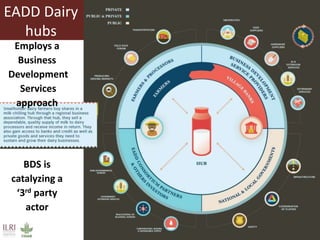 Livestock marketing and supply chain management of livestock products 