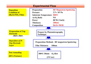 Experimental Flow
Deposition             Preparation•F           RF Magnetron Sputtering
Condition of           Pressure•F              2.7•~ 101 Pa
(Ba,Sr)TiO3 Films      Substrate Temperature •F800oC
                       Ar/O2 Ratio •F          9.0
                       Power•F                 80 W( 2 inch)
                       Thickness•F             200nm
                       Composition•F           Ba/Sr=50/50


Preparation of Top          Prepare by Photomicrography
Electrode                   Technique
    •i 25µm•~ 25µm•j


Deposition of Pt
                          Preparation Methods •FRF magnetron Sputtering
Top Electrode
Layer                     Film Thickness •F 100nm


Post Annealing
                             500oC-30min •i O2-flow•j
(RTA Furnace)
                                       (3oC/sec)
 
