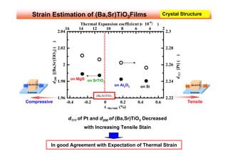 Strain Estimation of (Ba,Sr)TiO3Films                                                                   Crystal Structure ‡A

                                                       Thermal Expansion coefficient ( 10-6/•Ž
                                                                                     •~               )
                                            16        14    12     10     8       6      4                  2
                                        2.04                                                                    2.3




               )
                                        2.02                                                                    2.28
               d200 [(Ba,Sr)TiO3] (•ð




                                                                                                                       )
                                                                                                                       d111 [Pt] (•ð
                                          2                                                                     2.26


                                                 on MgO on SrTiO
                                        1.98                    3                                               2.24
 (Ba,Sr)TiO3                                                                    on Al2O3      on Si
                                                                                                                                        (Ba,Sr)TiO3


Substrate                                                                                                                               Substrate
                                                               (Ba,Sr)TiO3
                                        1.96                                                                    2.22
Compressive                                    -0.4     -0.2            0              0.2   0.4      0.6                              Tensile
                                                                   ƒÃ       thermal   (%)

                                               d111 of Pt and d200 of (Ba,Sr)TiO3 Decreased
                                                        with Increasing Tensile Stain


               In good Agreement with Expectation of Thermal Strain
 