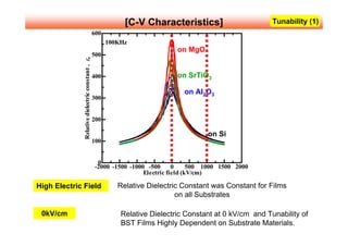 [C-V Characteristics]                        Tunability (1)
                                                 600
                                                       100KHz
                                                                             on MgO
                                                 500




             Relative dielectric constant , εr
                                                 400                         on SrTiO3

                                                                               on Al2O3
                                                 300


                                                 200

                                                                                       on Si
                                                 100


                                                  0
                                                 -2000 -1500 -1000 -500      0     500 1000 1500 2000
                                                                  Electric field (kV/cm)

High Electric Field                                       Relative Dielectric Constant was Constant for Films
                                                                            on all Substrates

 0kV/cm                                                    Relative Dielectric Constant at 0 kV/cm and Tunability of
                                                           BST Films Highly Dependent on Substrate Materials.
 
