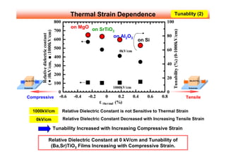 Thermal Strain Dependence                                       Tunablity (2)
                                                 800                                                               100
                                                           on MgO on SrTiO
                                                 700




                                                                                                                         Tunability (%) (0-1000kV/cm)
                (•œ :0kV/cm, •¡ :1000kV/cm)
                                                                          3



                   Relative dielectric contant
                                                                           on Al2O3                                80
                                                 600                                                   on Si
                                                 500                                                               60
                                                                                            0kV/cm
                                                 400
                                                 300                                                               40

                                                 200
                                                                                                                   20                                    (Ba,Sr)TiO3
(Ba,Sr)TiO3
                                                 100
Substrate                                                                             1000kV/cm                                                          Substrate

                                                   0                                                                0
  Compressive                                      -0.6     -0.4    -0.2         0         0.2       0.4   0.6   0.8                                    Tensile
                                                                           ƒÃ   thermal   (%)
        1000kV/cm                                      Relative Dielectric Constant is not Sensitive to Thermal Strain
              0kV/cm                                   Relative Dielectric Constant Decreased with Increasing Tensile Strain

                                                 Tunability Increased with Increasing Compressive Strain

                                  Relative Dielectric Constant at 0 kV/cm and Tunability of
                                   (Ba,Sr)TiO3 Films Increasing with Compressive Strain.
 
