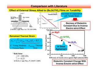 Comparison with Literature
Effect of External Stress Allied to (Ba,Sr)TiO3 Films on Tunability
                                                                              Tensile Strain     Decrease of Capacitance
                                                                                                    with Tensile Strain


                                                                                                      Decrees of Dielectric
                                                                                                    Constant Due to Inverse
T.M.Shaw, Appl. Phys. Let , 75, 2129 (1999)
                                                                                                      Electro strict Effect
                                                                              1.1
                                                                                    on MgO
                                                                               1




                                                     Normalized capacitance
Remained Thermal Strain                                                                        on SrTiO3
                                                                              0.9
          E
 σ th =      (α film − α sub. )(Tg − R.T . )
        1 −ν                                                                  0.8                         on Al2O3
E•F Young Modulus ƒÃ            thermal•FThermal                              0.7         In Good
ν Poisson Ratio                       Strai
                                                                                         Agreement
                                                                              0.6                                       on Si
    * Bulk Value                                                              0.5
            E = 200 GPa                                                         0               500              1000            1500
            ν = 0.23                                                            Difference of Tensile stress against MgO substrate(MPa)

      K.Morito J. Appl. Phys., 97, 104107-1 (2005)                                    Dielectric Constant Change With
                                                                                        Inverse Erectro strict Effect
 