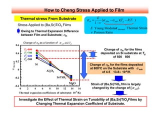 How to Cheng Stress Applied to Film
                Thermal stress From Substrate                                         E
                                                                             σ th =      (α film − α sub. )(Tg − R.T . )
                                                                                    1 −ν
           Stress Applied to (Ba,Sr)TiO3 Films
                                                                                                    ƒÃ
                                                                                E•F Young Modulus thermal•F Thermal Strain
                Owing to Thermal Expansion Difference                           ν Poisson Ratio
                between Film and Substrate; σth

                    Change of σth as a function of ƒ¿   sub   and Tg.
          0.6
                    Tg=800•Ž                                                             Change of σth for the films
          0.4       Tg=700•Ž                                                           deposited on Si substrate at Tg
                    Tg=600•Ž                                                                   of 500•` 800•Ž
                    Tg=500•Ž
          0.2
thermal




                               Si                                              Change of σth for the films deposited
           0                                                                   at 800oC on the Substrate with ƒ¿ sub
                                         Al2O3
ƒÃ




                                                                                       of 4.5•` 13.8•~ 10-6/K
      -0.2                                         SrTiO3
                                                                  MgO           Strain of (Ba,Sr)TiO3 film is largely
      -0.4
                0      2       4     6      8     10      12       14   16       changed by the change of [ƒ¿ sub].
            Thermal expansion coefficience of substrate( 10-6/K)
                                                       •~

            Investigate the Effect of Thermal Strain on Tunability of (Ba,Sr)TiO3Films by
                       Changing Thermal Expansion Coefficient of Substrate.
 